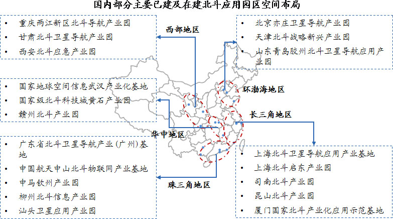 國(guó)內(nèi)北斗產(chǎn)業(yè)園已形成環(huán)渤海、珠三角、長(zhǎng)三角、華中和西部川陜渝五大產(chǎn)業(yè)聚集區(qū)