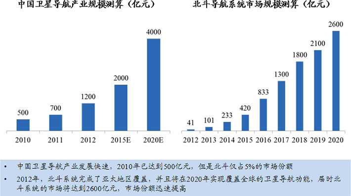 中國(guó)衛(wèi)星導(dǎo)航產(chǎn)業(yè)預(yù)計(jì)到2020年市場(chǎng)規(guī)模達(dá)4000億