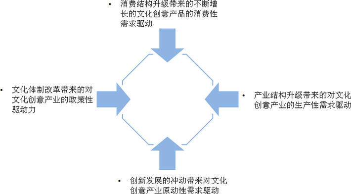 文化創(chuàng)意產(chǎn)業(yè)發(fā)展的四大驅動力