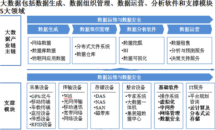 大數(shù)據(jù)產(chǎn)業(yè)體系