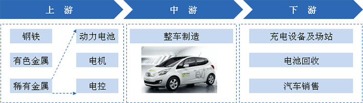 新能源汽車產業(yè)鏈