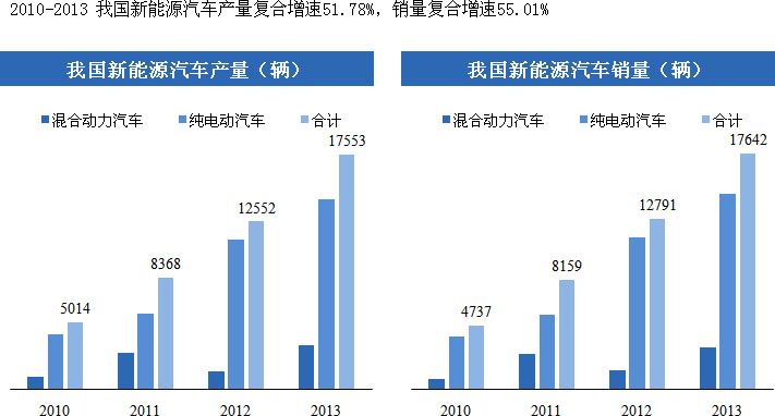 我國新能源汽車產業(yè)呈現(xiàn)產銷兩旺的發(fā)展態(tài)勢