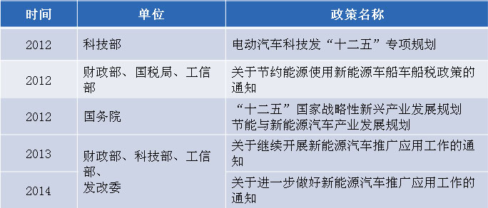 新能源汽車產業(yè)政策利好