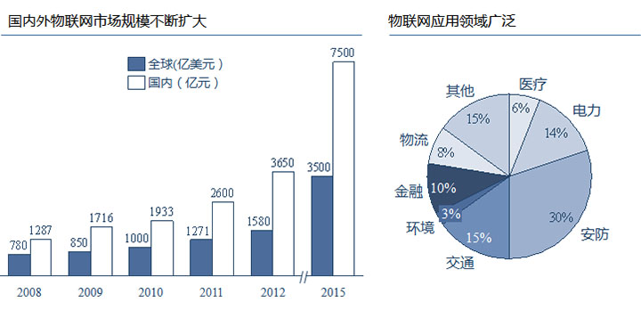 物聯(lián)網(wǎng)應(yīng)用領(lǐng)域廣泛，國內(nèi)外市場規(guī)模巨大