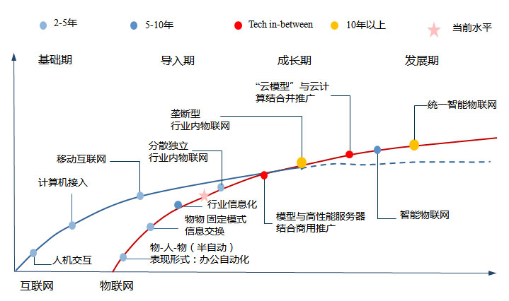 物聯(lián)網(wǎng)發(fā)展演進路線圖