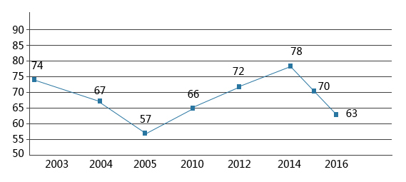 2003-2016Ї(gu)(w)l(f)չˮƽȫе׃r